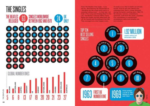 Biographic Beatles Infographic